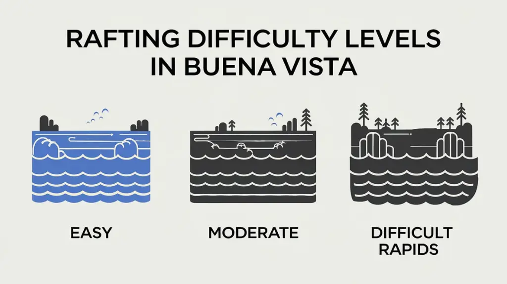 Infographic showing rafting difficulty levels in Buena Vista from easy to challenging.