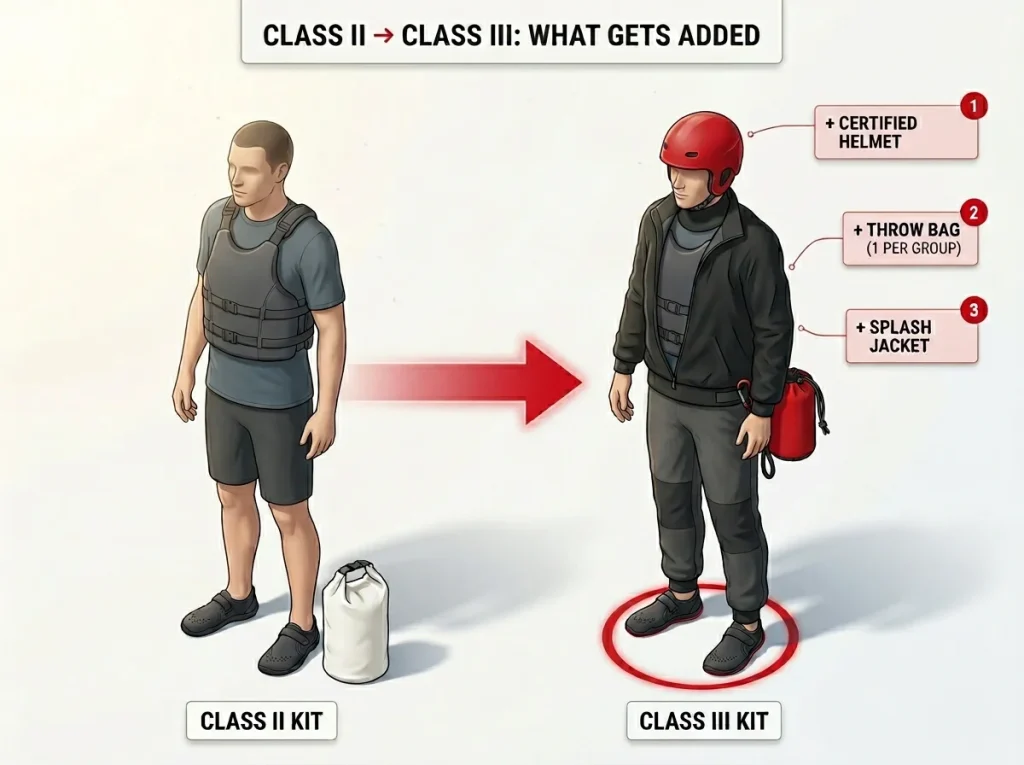 Comparison infographic showing Class II vs Class III rafting kit with helmet, throw bag, and splash jacket added at Class III