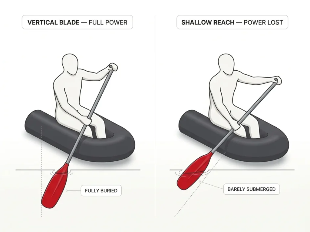 Comparison of two paddler silhouettes mid-stroke showing a correctly sized vertical blade versus a too-long paddle reaching shallow