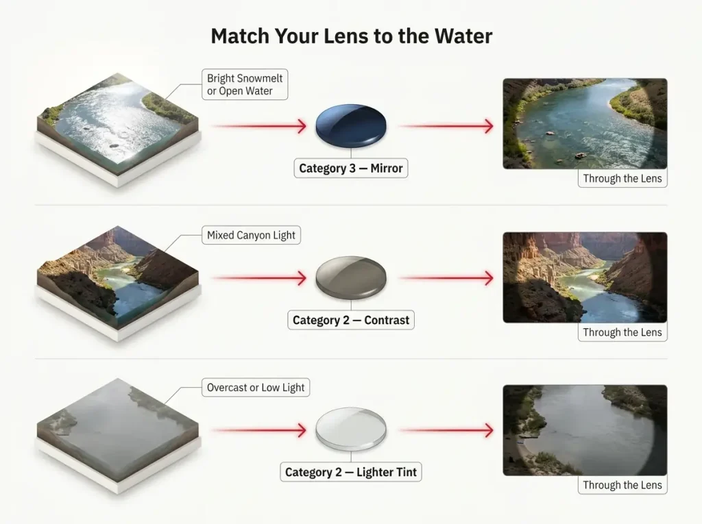 Infographic chart mapping lens tint category to river condition: bright snowmelt, mixed canyon light, and overcast water