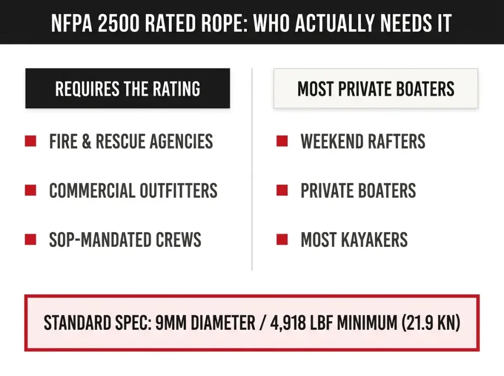 Two-column table showing who NFPA 2500 rated throw rope is for versus private boaters, with 9mm and 4,918 lbf spec