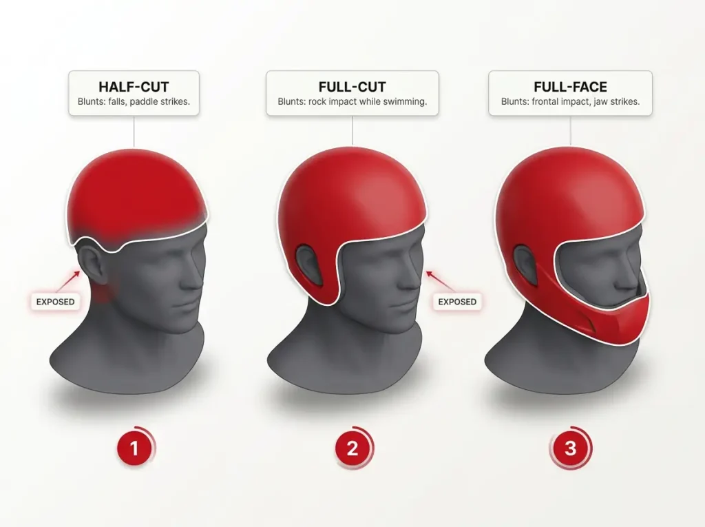 Infographic showing half-cut, full-cut, and full-face helmet coverage zones with exposed areas labeled by impact type