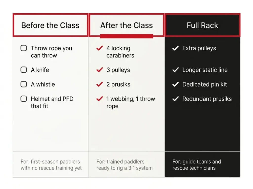 Comparison chart showing three river rescue kit tiers — Before the Class, After the Class, and Full Rack — with contents and who each is for