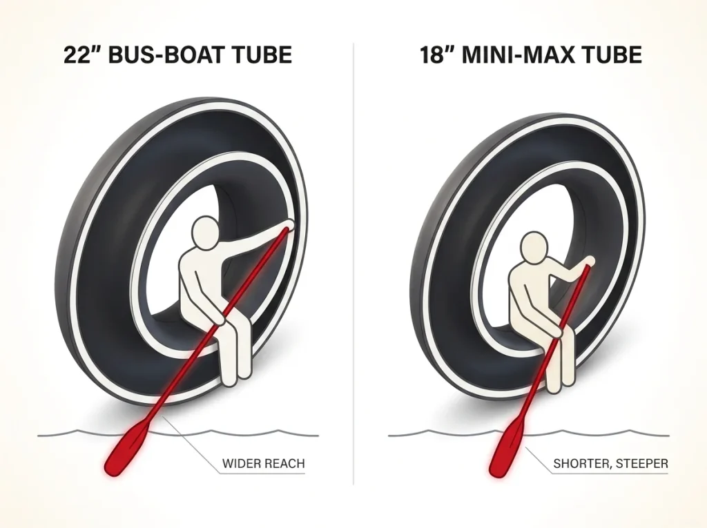 Cross-section comparison of a 22 inch bus-boat tube vs 18 inch mini-max tube showing how tube width changes paddle reach