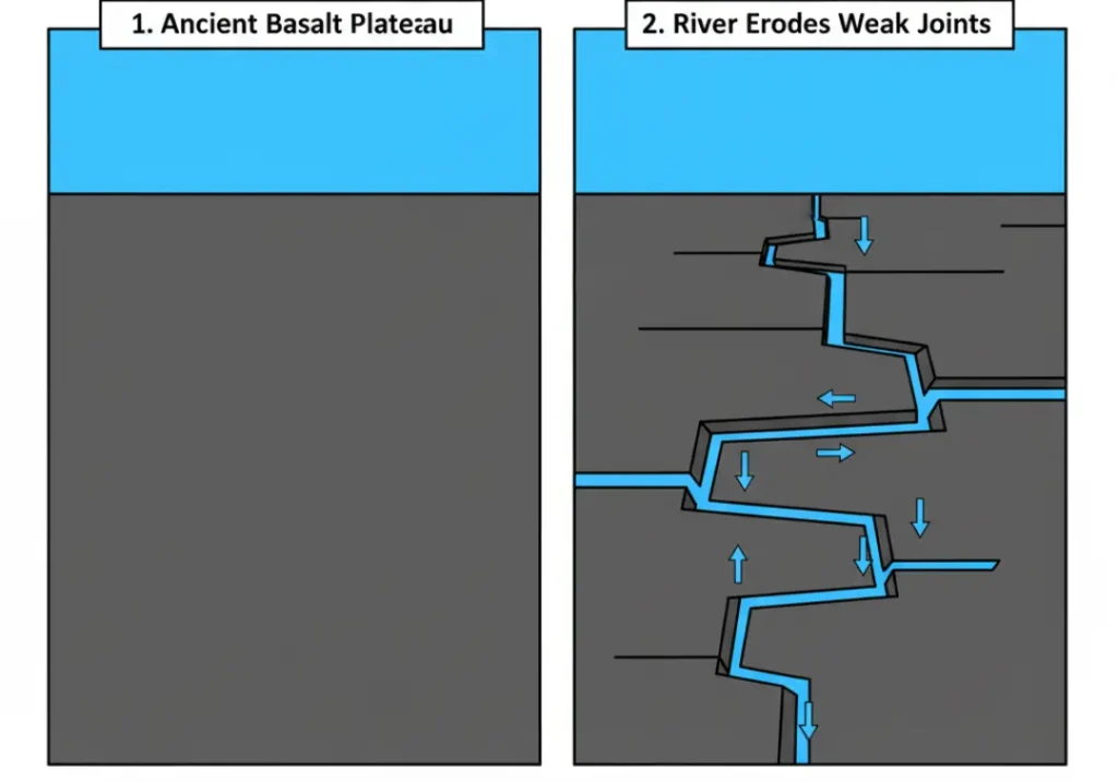 A two-panel infographic explaining the formation of the Batoka Gorge. Panel 1 shows a flat, unbroken basalt plateau. Panel 2 shows the plateau with a grid of cracks, and a river eroding along these cracks in a zigzag pattern.