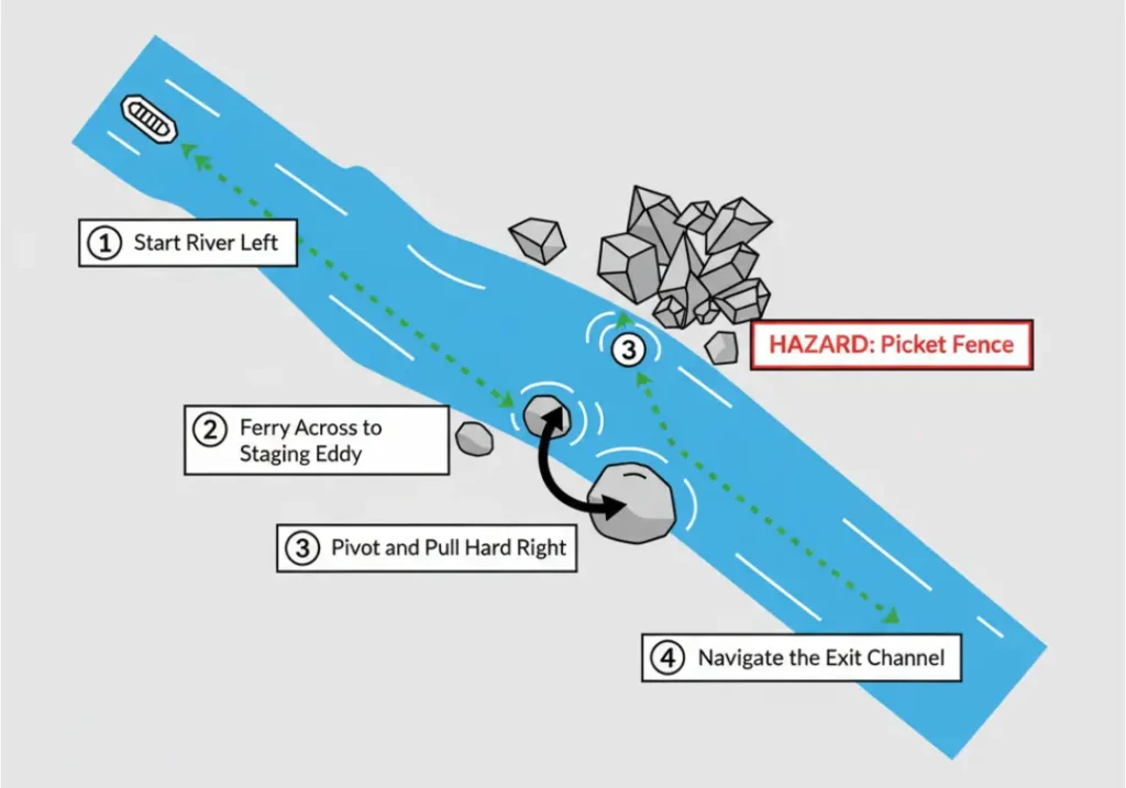 A 4-step diagram showing how to navigate Blossom Bar rapid on the Rogue River. It illustrates starting left, ferrying to an eddy, pulling right behind a key rock, and exiting, while avoiding the 'Picket Fence' hazard.