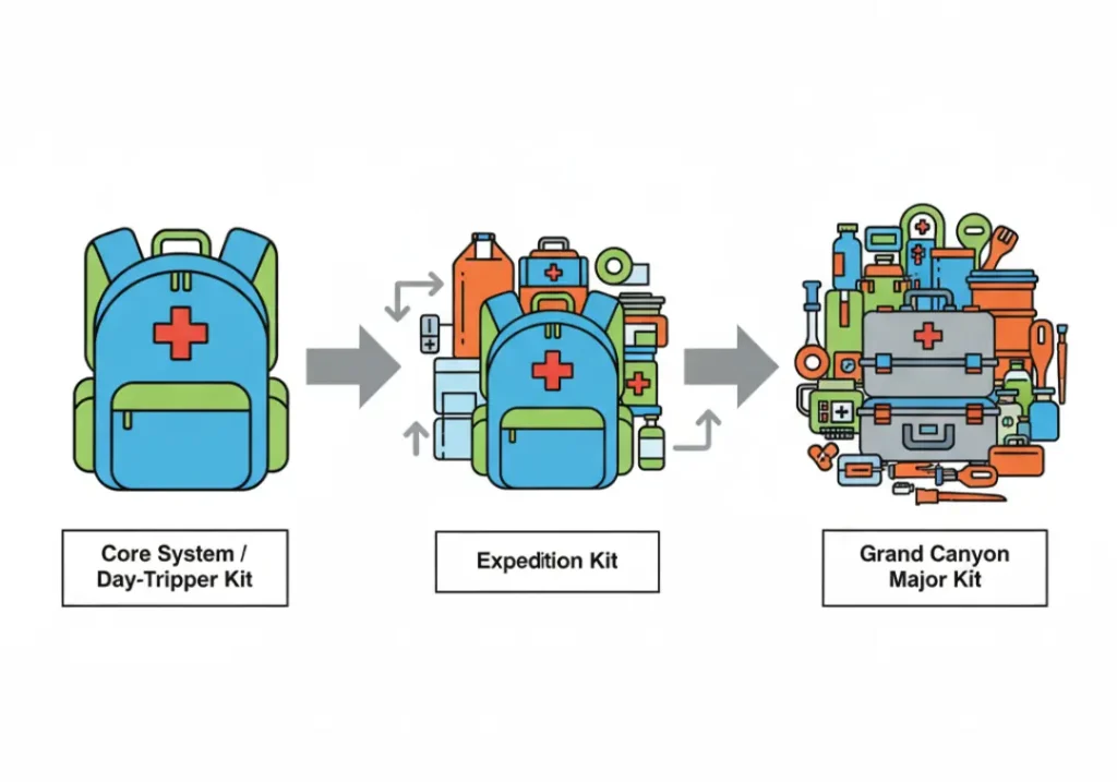 An infographic illustrating a scalable first-aid system. A central panel shows a "Core System" with basic supplies, with arrows pointing to two other panels showing the additional items needed for an "Expedition Kit" and a "Grand Canyon Major Kit."