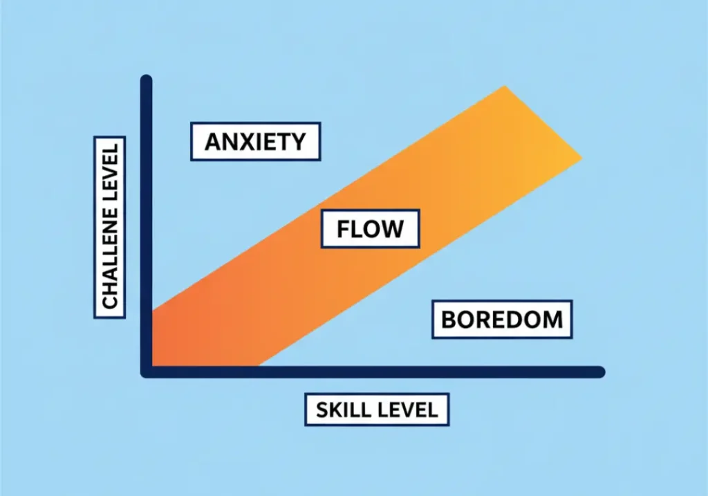 A diagram illustrating the concept of the flow state, showing a graph with Challenge Level on the y-axis and Skill Level on the x-axis. A diagonal channel representing 'Flow' separates the 'Anxiety' zone (high challenge, low skill) from the 'Boredom' zone (low challenge, high skill).