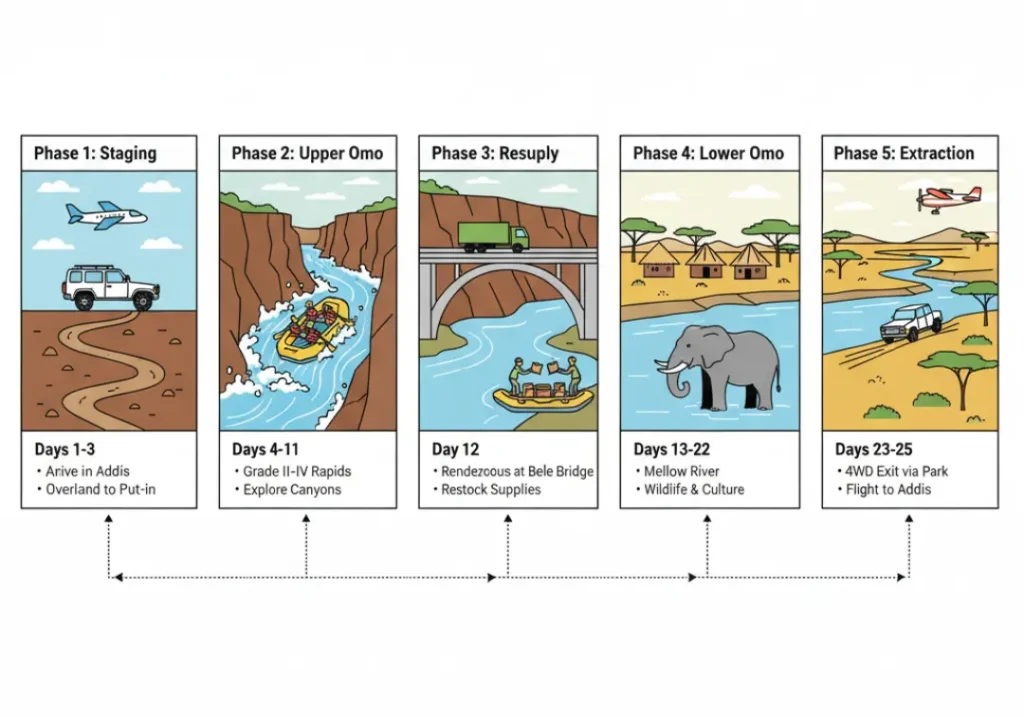 An infographic timeline of a 25-day Omo River expedition, showing five phases: Staging (Days 1-3), Upper Omo rapids (Days 4-11), Resupply (Day 12), Lower Omo wildlife and culture (Days 13-22), and Extraction (Days 23-25).