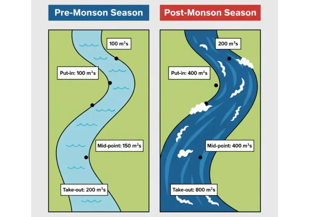 An infographic comparing the Sun Kosi river's flow rate in cubic meters per second during the pre-monsoon and post-monsoon seasons. The left panel shows a calm river with lower flow rates, and the right panel shows a powerful, wide river with dramatically increased flow rates at the put-in, mid-point, and take-out.