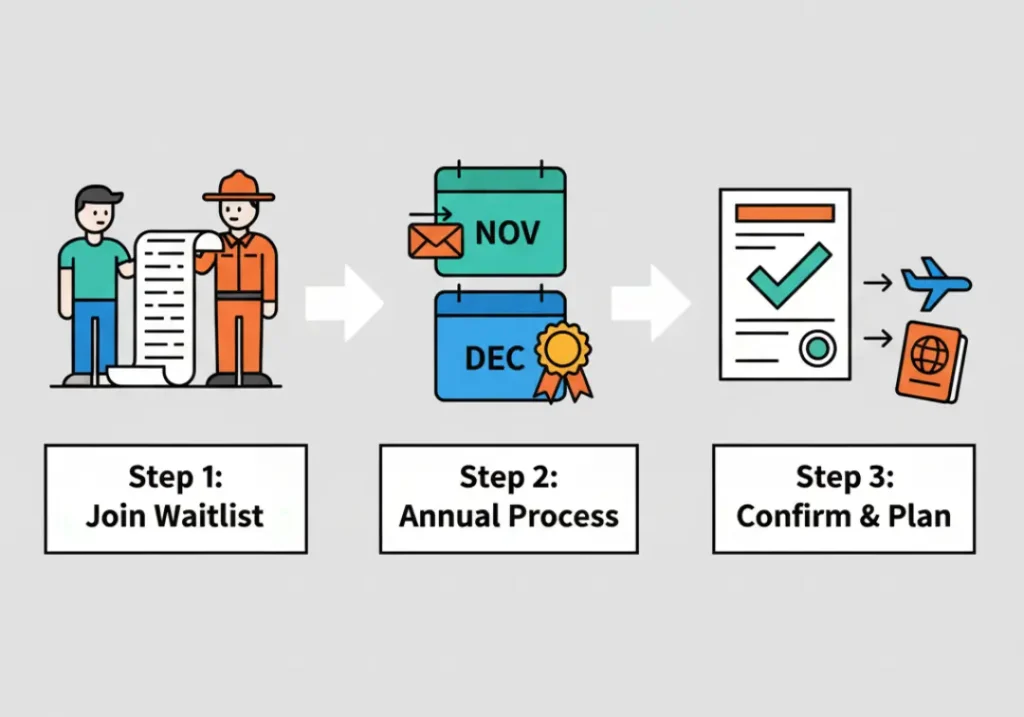An infographic in a modern cartoon style illustrating the 3-step process for securing a river permit: first, joining the multi-year waitlist; second, participating in the annual date selection; and third, confirming the permit before planning flights or other logistics.
