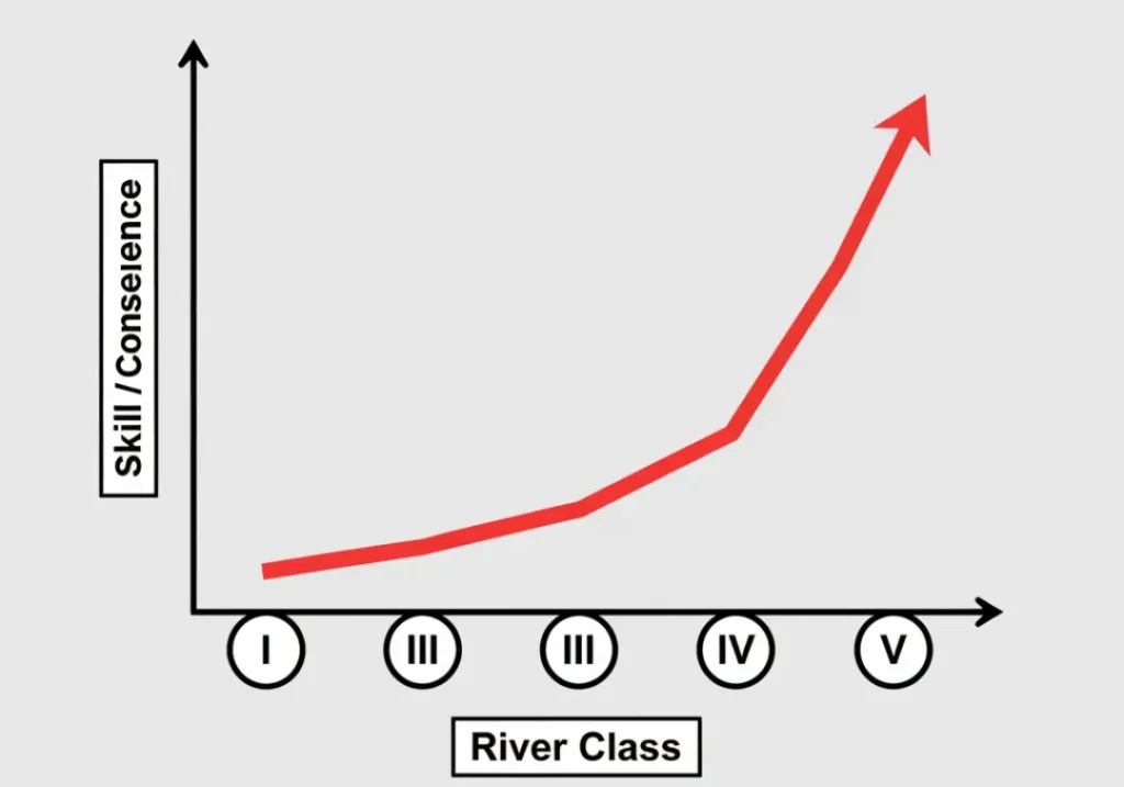 A line graph illustrating the exponential increase in whitewater risk. The X-axis shows River Class from I to V, and the Y-axis shows 'Skill / Consequence.' A red line shows a steep upward curve, indicating that risk increases dramatically at higher classes.
