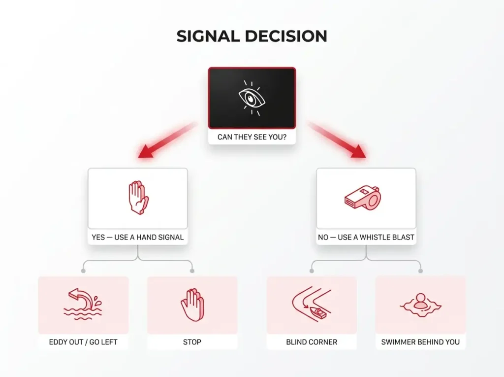 Decision diagram branching on visibility to choose between hand signal and whistle blast with river-specific trigger examples