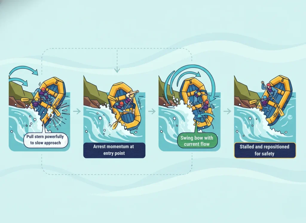 A four-panel vector infographic illustrating the sequential steps of the Stern Pivot rafting technique, showing a raft navigating a river feature under pressure, with dynamic water flows and directional arrows in a vibrant, professional explainer style.