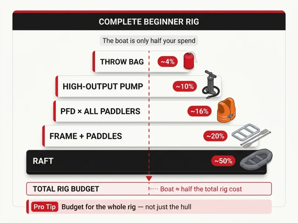 Infographic cost breakdown stack showing beginner raft complete rig components — boat, pump, frame and paddles, PFDs, and throw bag — with boat as roughly half the total spend