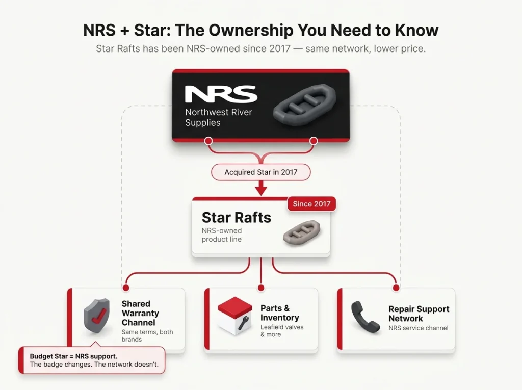 Ownership relationship diagram showing NRS as parent brand of Star Rafts since 2017 with shared warranty, parts, and support network