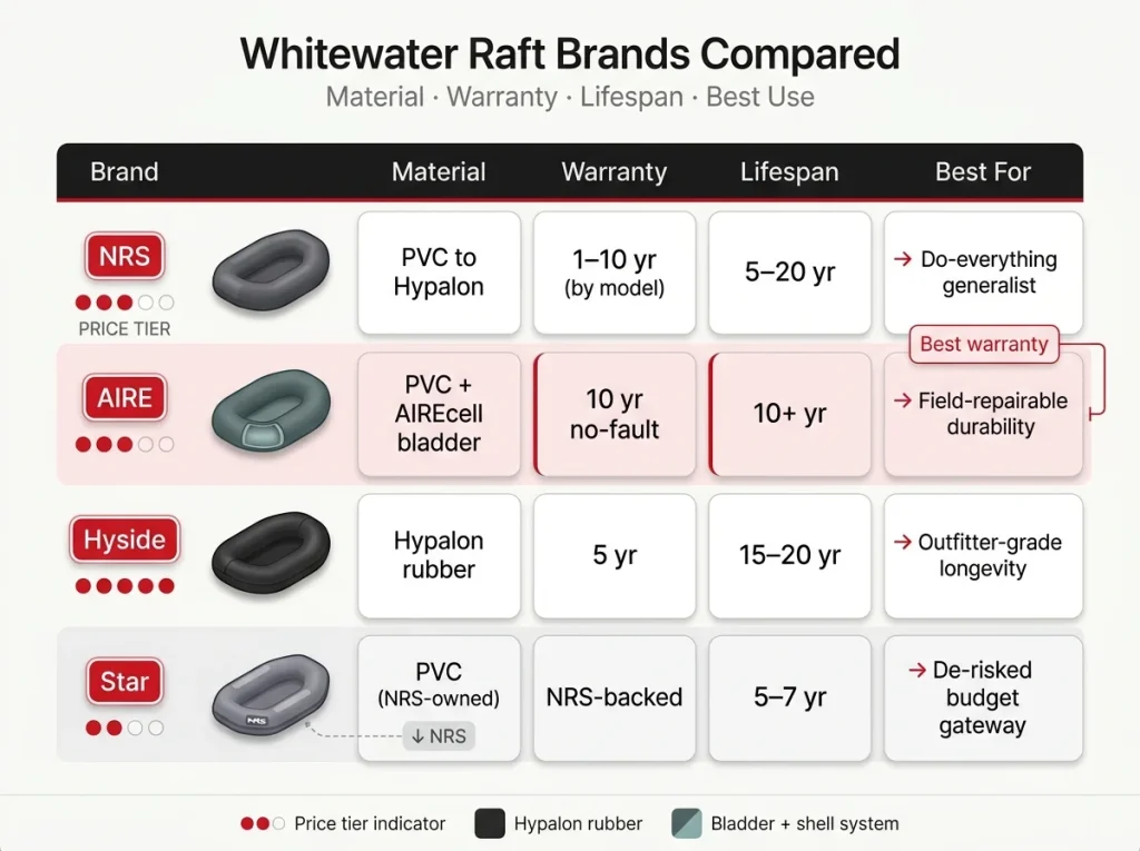 Comparison infographic showing NRS, AIRE, Hyside, and Star rafts by material, price tier, warranty, lifespan, and best use