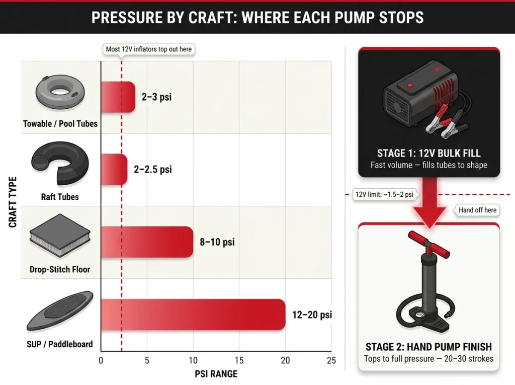 PSI pressure chart for raft tubes, drop-stitch floors, and SUPs with two-stage pump workflow showing where 12V stops and hand pump finishes