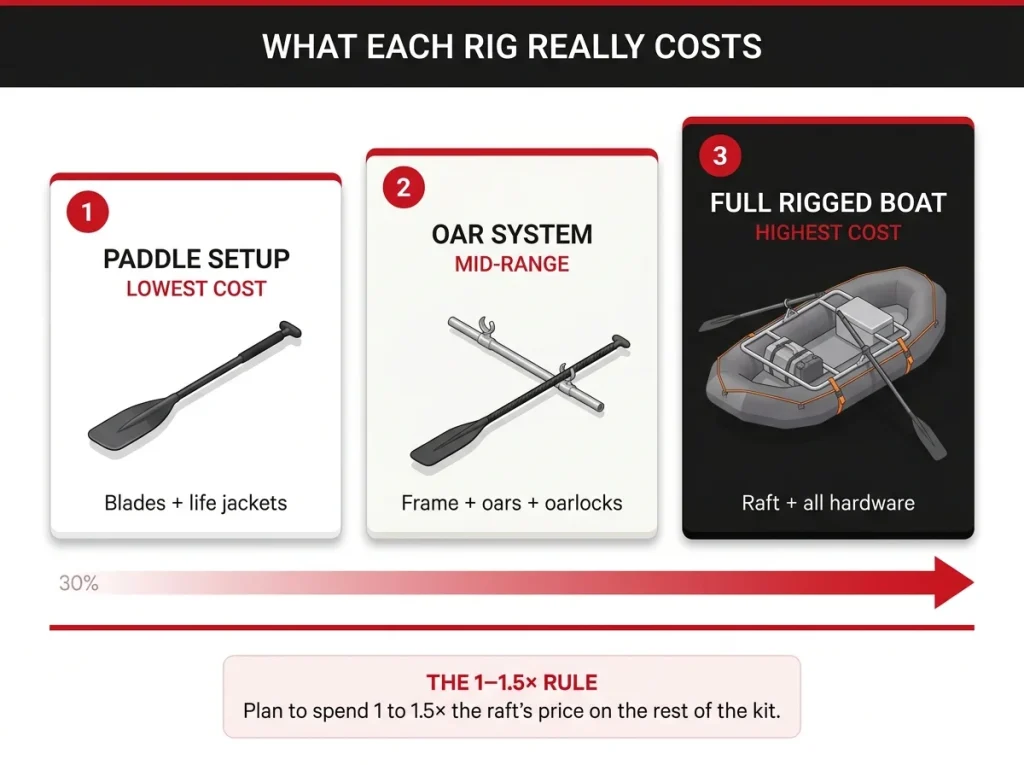 Data visualization showing three raft rig cost tiers — paddle setup, oar system, full rigged boat — with the 1 to 1.5x kit rule