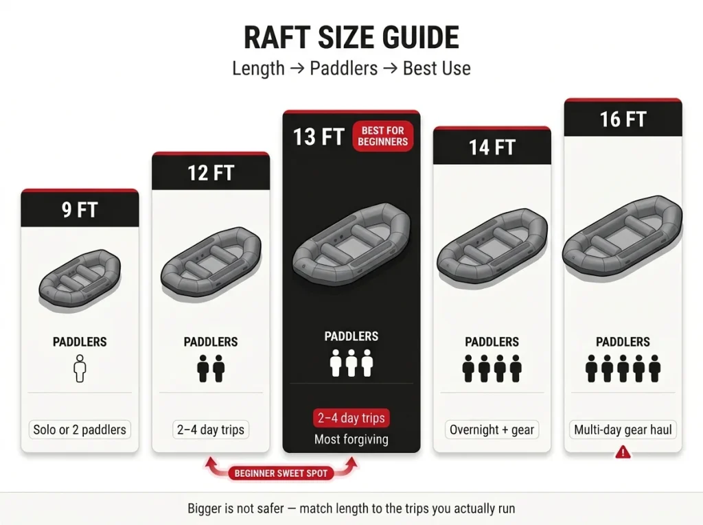  Infographic chart mapping raft lengths 9 to 16 ft to paddler count and best use with labeled columns and beginner sweet spot callout