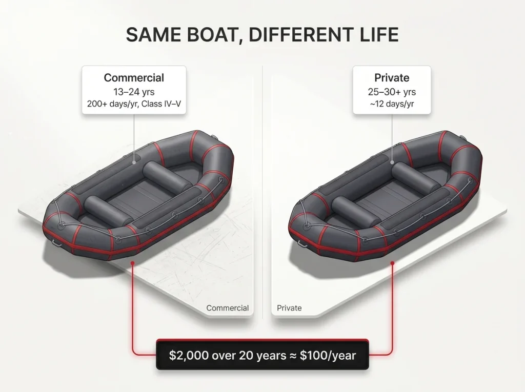 Comparison infographic of commercial versus private raft lifespan with cost-per-year breakdown