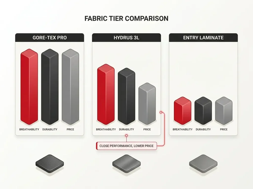 Infographic comparing Gore-Tex Pro, Hydrus 3L, and entry laminate drysuit fabrics by breathability, durability, and price