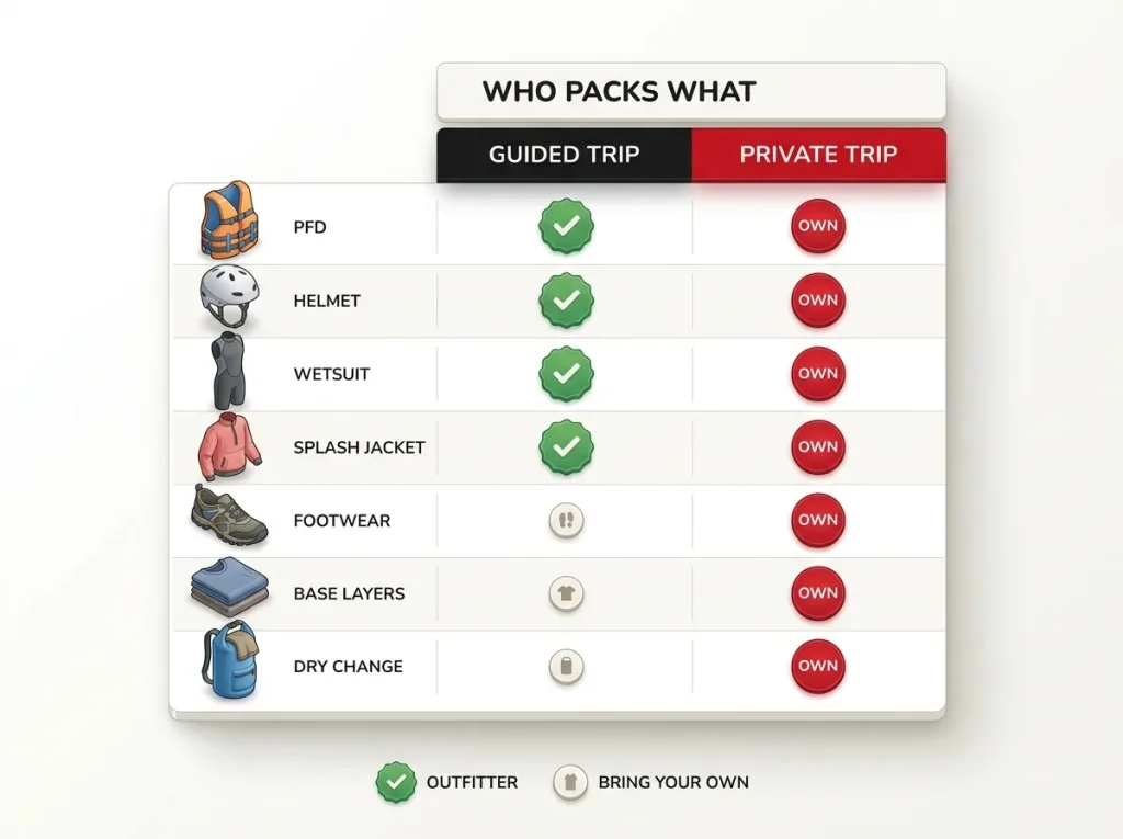 Rafting comparison table showing guided vs private trip gear responsibility for PFD, helmet, wetsuit, footwear, and more
