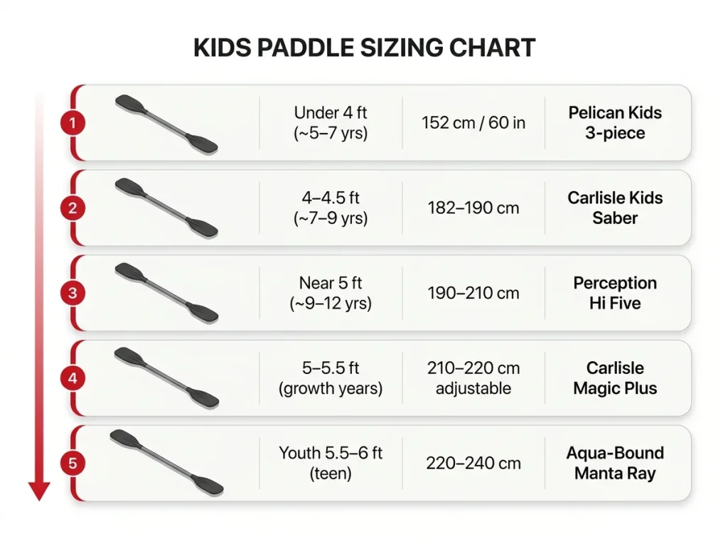 Sizing chart infographic showing child height and age matched to paddle length in cm and inches with example picks