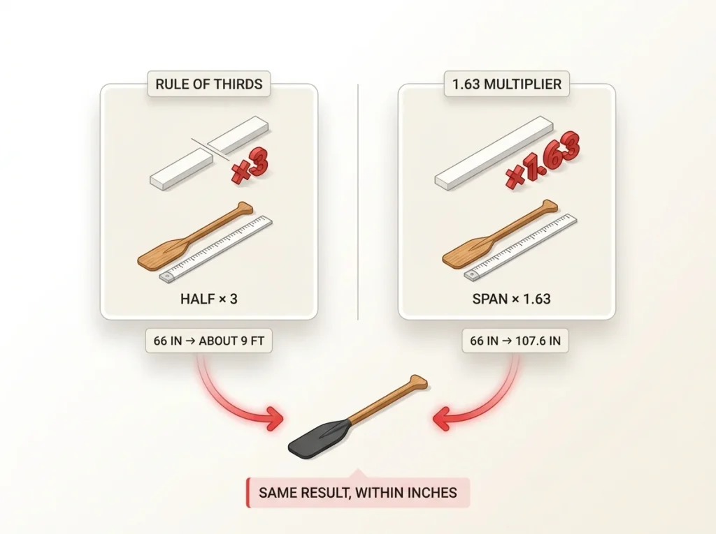 Comparison infographic showing Rule of Thirds versus 1.63 multiplier oar formulas landing on the same length