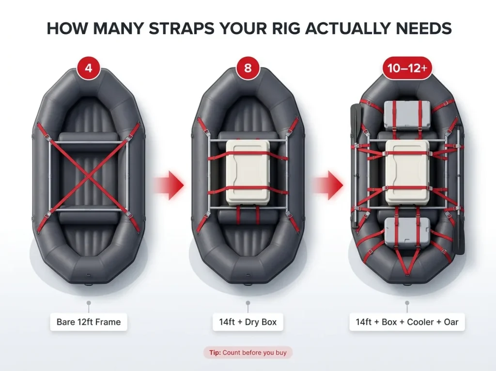 Infographic showing three raft setups with strap counts, from a bare 12ft frame at 4 straps to a fully-rigged 14ft at 10-12+