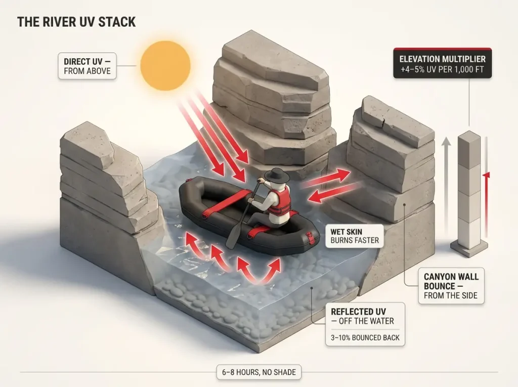 Diagram showing the river UV stack with direct, water-reflected and canyon-wall UV arrows plus an elevation multiplier callout