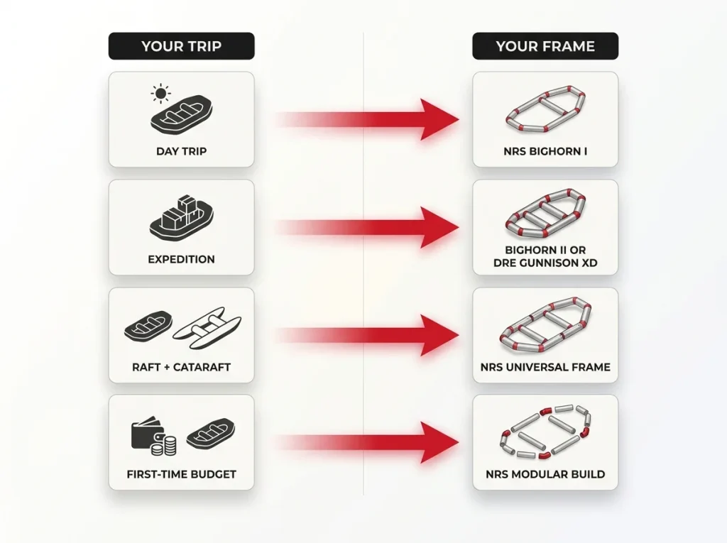 Decision-tree infographic matching trip type to the recommended NRS or DRE raft frame with connecting flow arrows