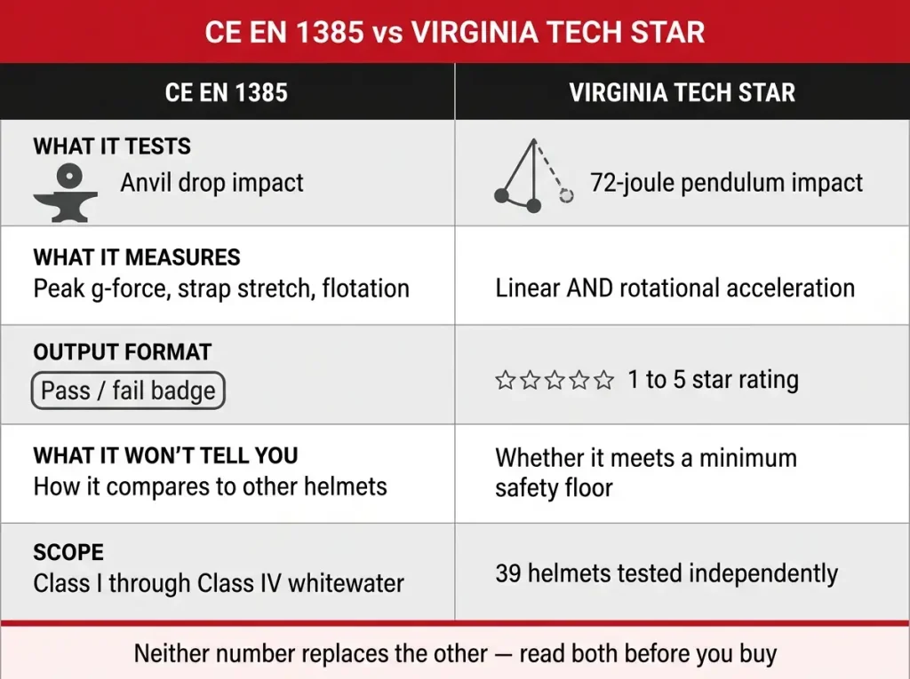 Comparison table showing CE EN 1385 vs Virginia Tech STAR helmet tests, what each measures, and what each doesn't tell you