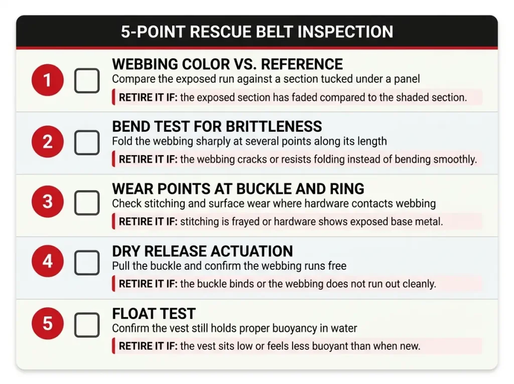 Five-point checklist for inspecting a rescue belt — webbing color, bend test, wear points, release, float test, with retire lines