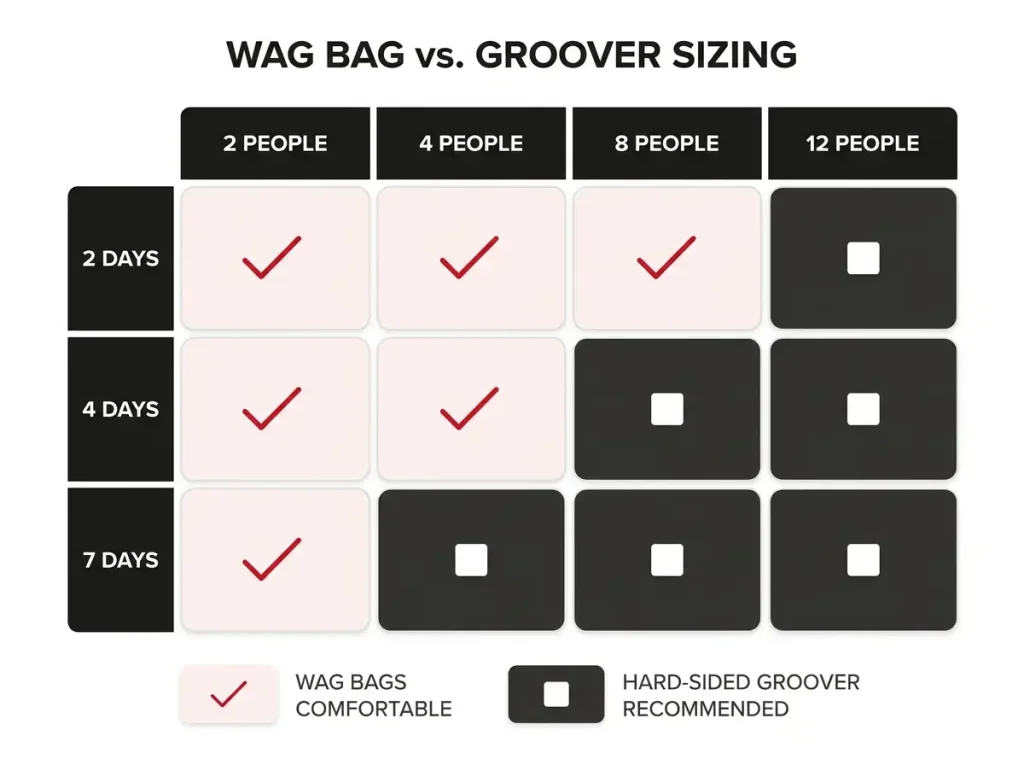 Comparison matrix showing group size versus trip length and where WAG bags suffice versus a hard-sided groover